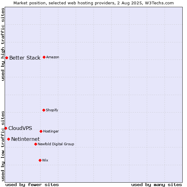 Market position of Netinternet vs. Better Stack vs. CloudVPS