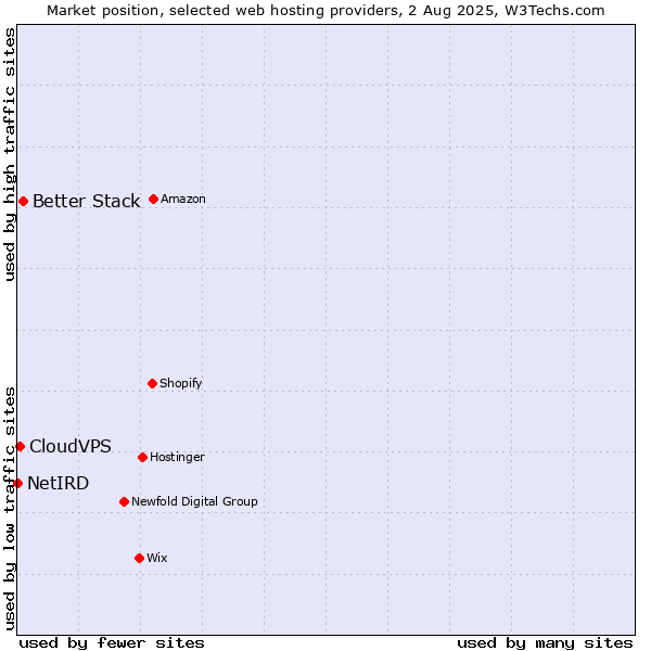 Market position of Better Stack vs. CloudVPS vs. NetIRD