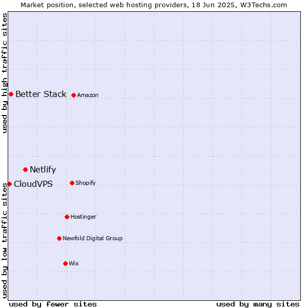 Market position of Netlify vs. Better Stack vs. CloudVPS