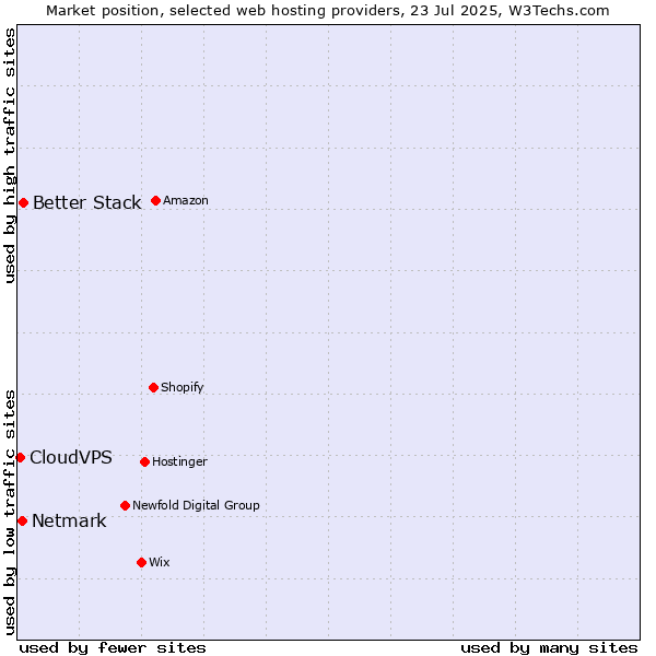 Market position of Better Stack vs. Netmark vs. CloudVPS