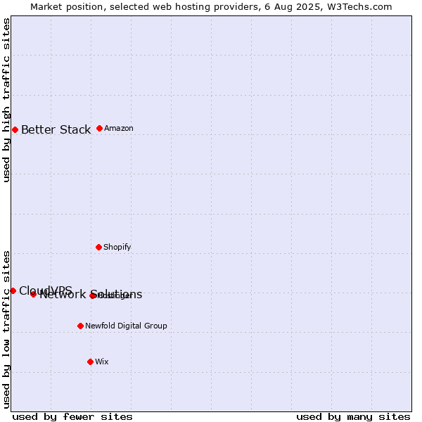 Market position of Network Solutions vs. Better Stack vs. CloudVPS