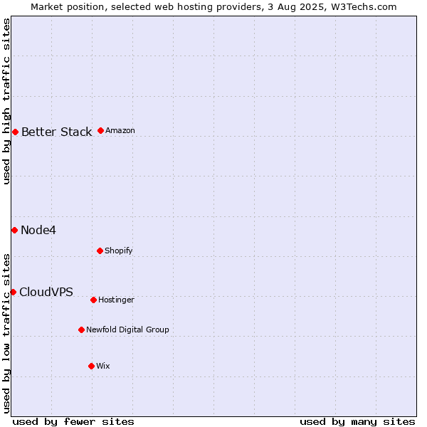 Market position of Better Stack vs. Node4 vs. CloudVPS