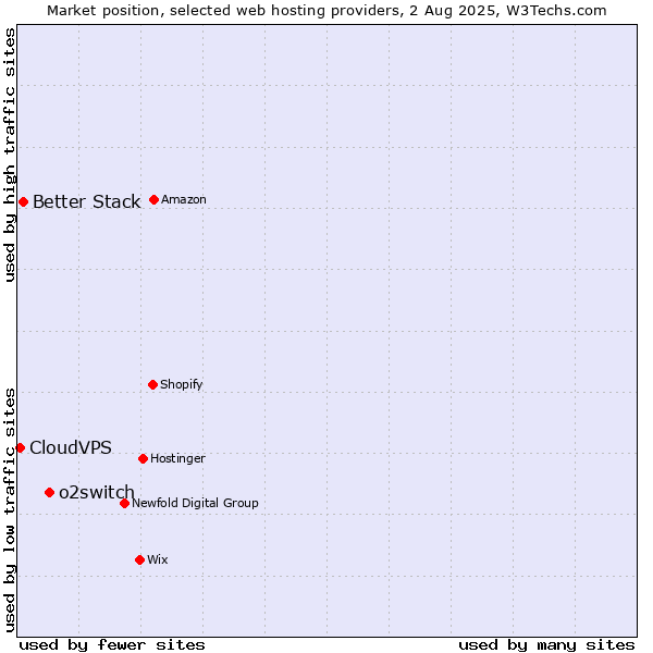 Market position of o2switch vs. Better Stack vs. CloudVPS