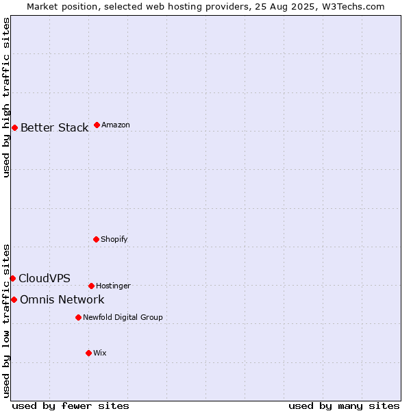 Market position of Better Stack vs. Omnis Network vs. CloudVPS