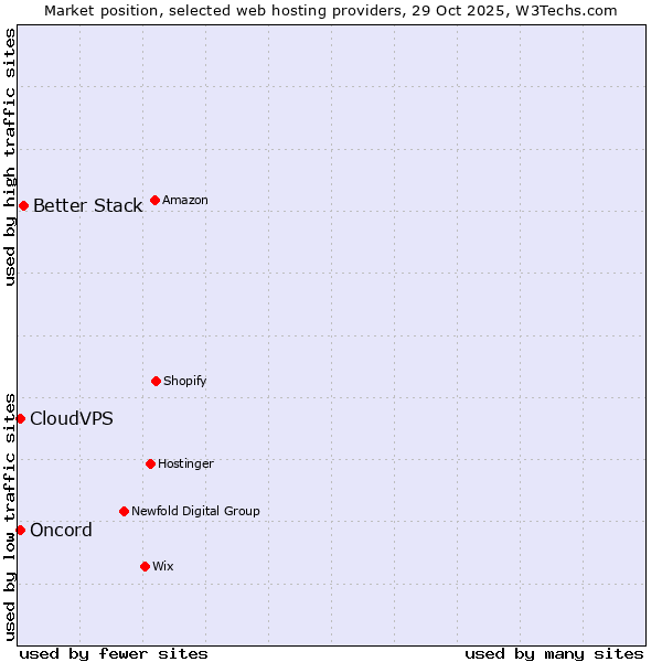Market position of Better Stack vs. CloudVPS vs. Oncord