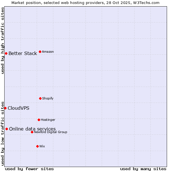 Market position of Online data services vs. Better Stack vs. CloudVPS
