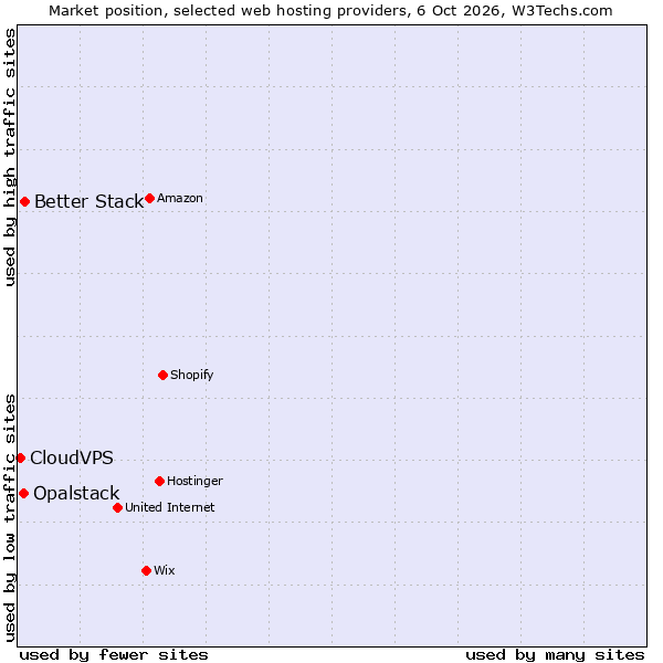 Market position of Better Stack vs. Opalstack vs. CloudVPS
