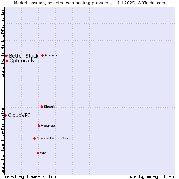 Market position of Optimizely vs. Better Stack vs. CloudVPS