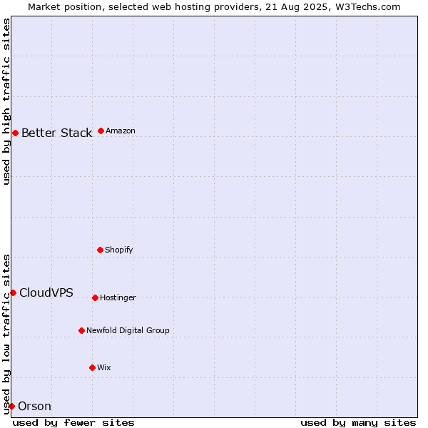 Market position of Better Stack vs. CloudVPS vs. Orson