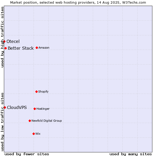 Market position of Better Stack vs. CloudVPS vs. Otecel