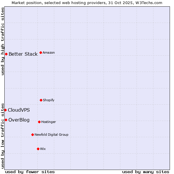 Market position of Better Stack vs. OverBlog vs. CloudVPS