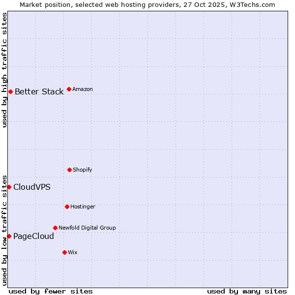 Market position of Better Stack vs. CloudVPS vs. PageCloud