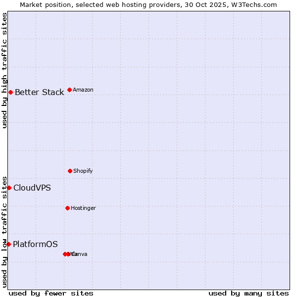 Market position of Better Stack vs. CloudVPS vs. PlatformOS