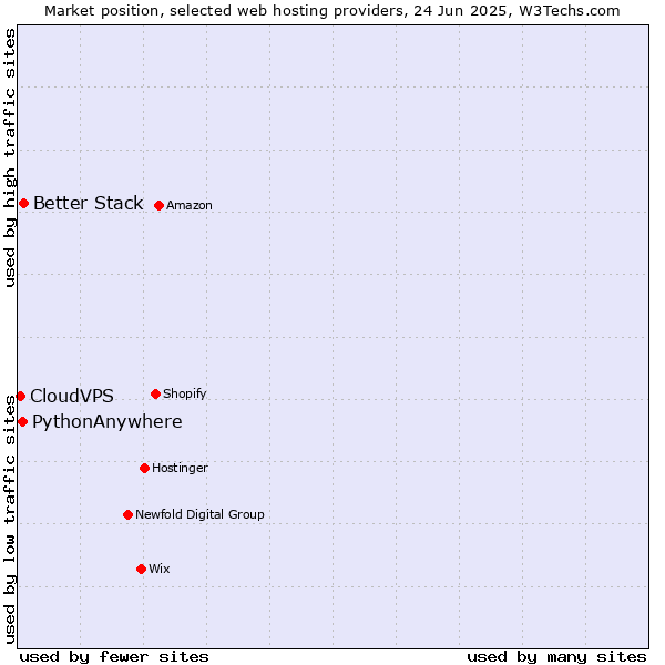Market position of Better Stack vs. PythonAnywhere vs. CloudVPS