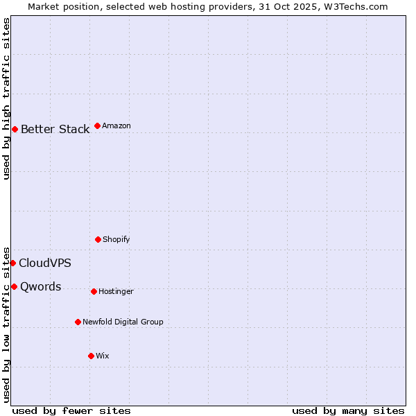 Market position of Better Stack vs. Qwords vs. CloudVPS