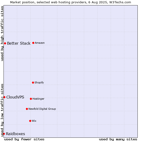 Market position of Better Stack vs. CloudVPS vs. Raidboxes