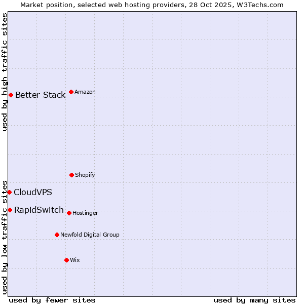 Market position of Better Stack vs. RapidSwitch vs. CloudVPS