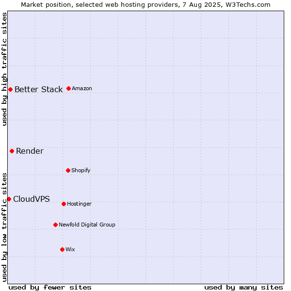 Market position of Render vs. Better Stack vs. CloudVPS