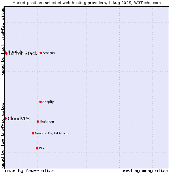 Market position of Better Stack vs. CloudVPS vs. Root.lu