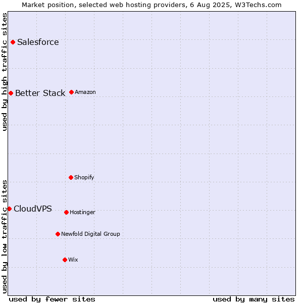 Market position of Salesforce vs. Better Stack vs. CloudVPS