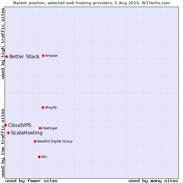 Market position of ScalaHosting vs. Better Stack vs. CloudVPS