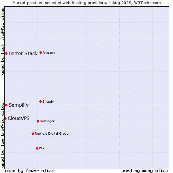 Market position of Better Stack vs. Semplify vs. CloudVPS