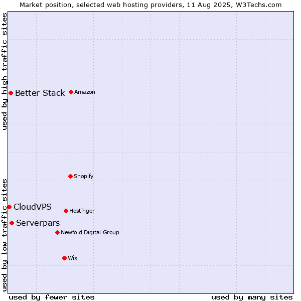 Market position of Serverpars vs. Better Stack vs. CloudVPS