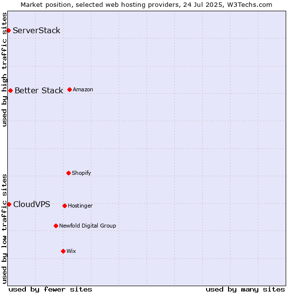 Market position of Better Stack vs. CloudVPS vs. ServerStack
