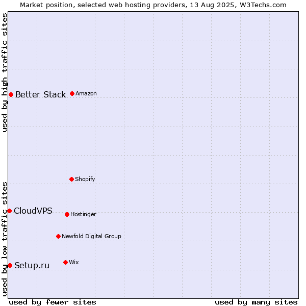 Market position of Better Stack vs. Setup.ru vs. CloudVPS
