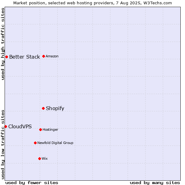 Market position of Shopify vs. Better Stack vs. CloudVPS