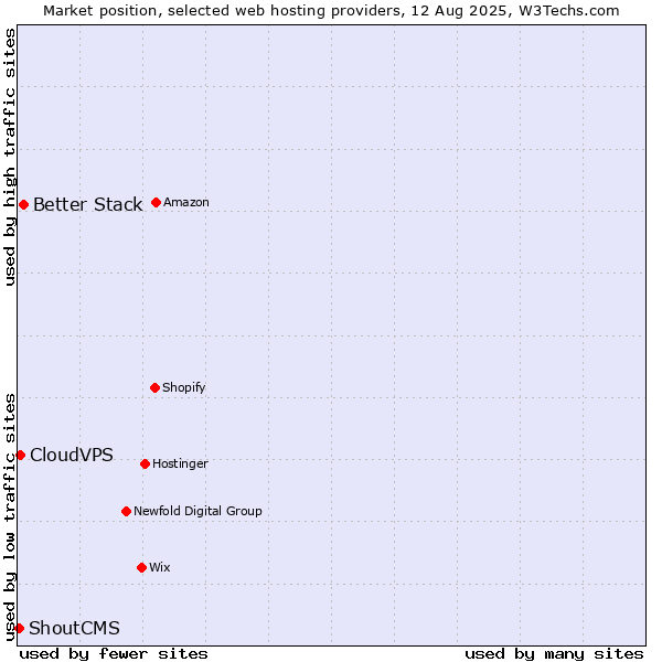 Market position of Better Stack vs. CloudVPS vs. ShoutCMS