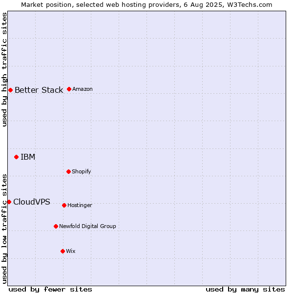 Market position of IBM vs. Better Stack vs. CloudVPS