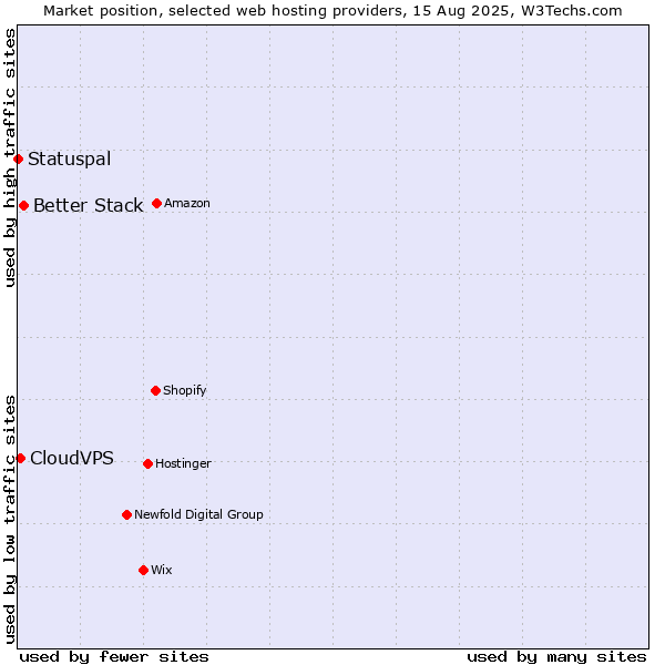Market position of Better Stack vs. CloudVPS vs. Statuspal