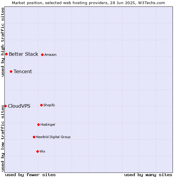 Market position of Tencent vs. Better Stack vs. CloudVPS