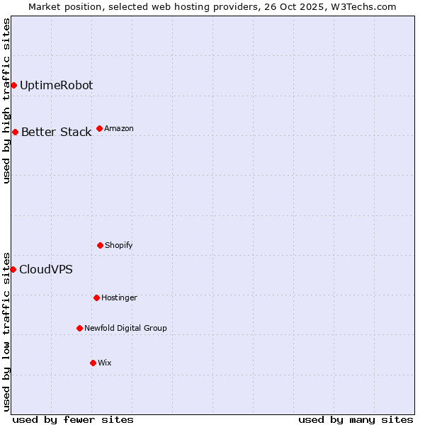 Market position of Better Stack vs. UptimeRobot vs. CloudVPS