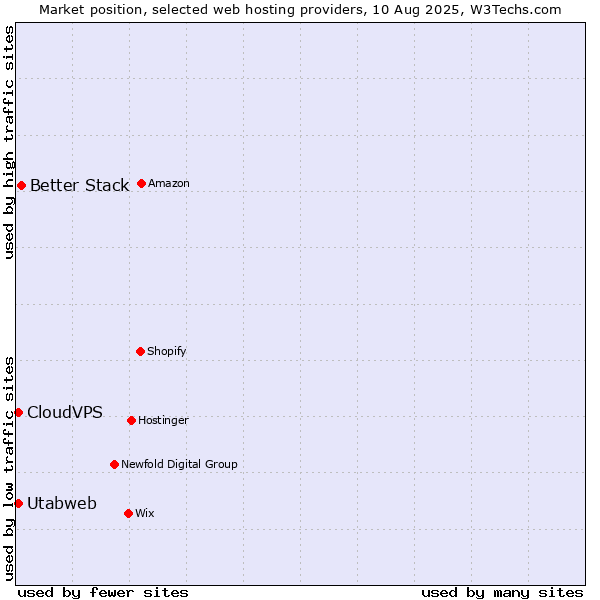 Market position of Better Stack vs. CloudVPS vs. Utabweb