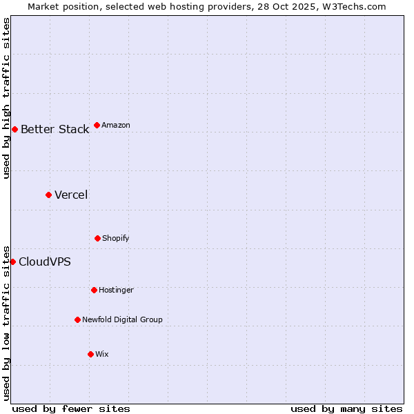 Market position of Vercel vs. Better Stack vs. CloudVPS