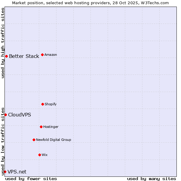 Market position of Better Stack vs. CloudVPS vs. VPS.net