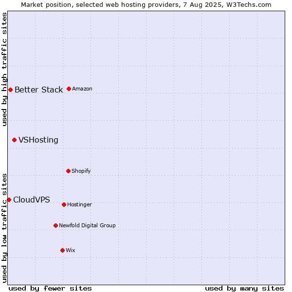 Market position of VSHosting vs. Better Stack vs. CloudVPS