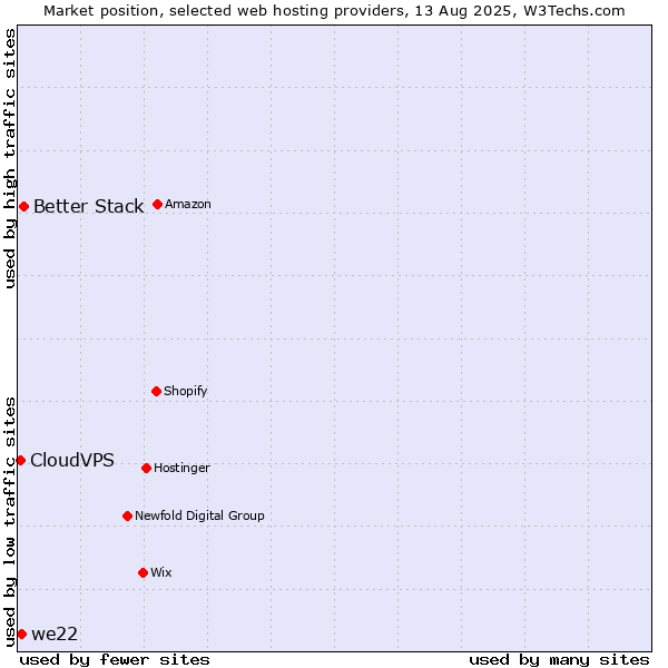 Market position of Better Stack vs. we22 vs. CloudVPS