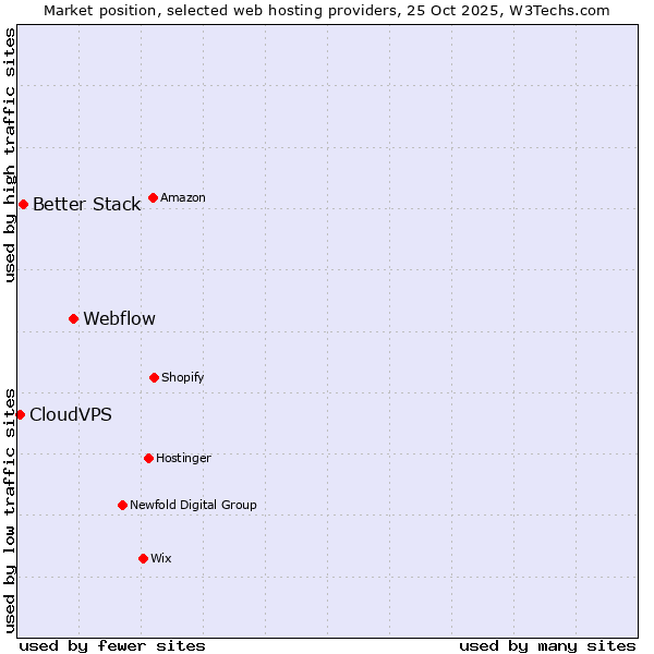 Market position of Webflow vs. Better Stack vs. CloudVPS