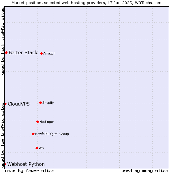 Market position of Better Stack vs. CloudVPS vs. Webhost Python