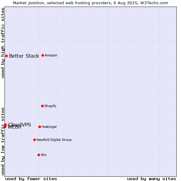 Market position of Better Stack vs. CloudVPS vs. WEBii