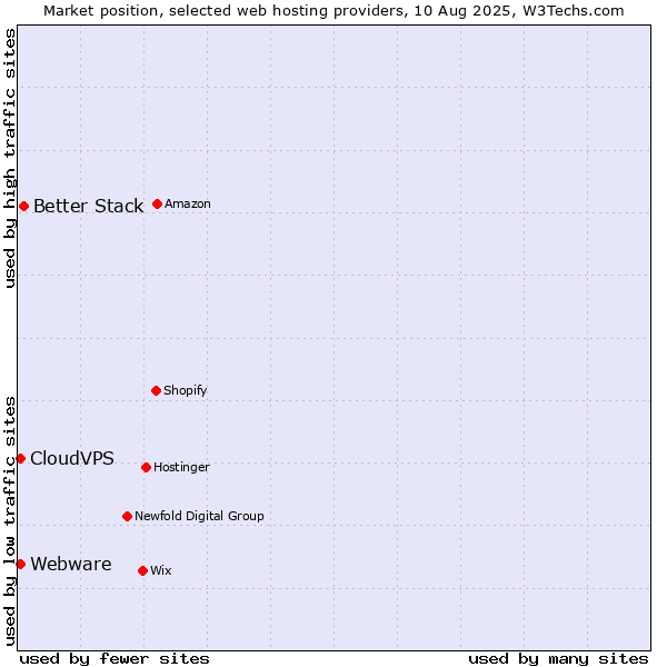 Market position of Better Stack vs. CloudVPS vs. Webware