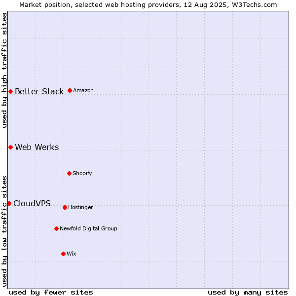 Market position of Web Werks vs. Better Stack vs. CloudVPS