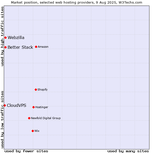 Market position of Webzilla vs. Better Stack vs. CloudVPS