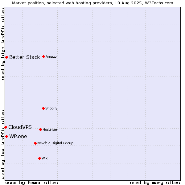 Market position of WP.one vs. Better Stack vs. CloudVPS