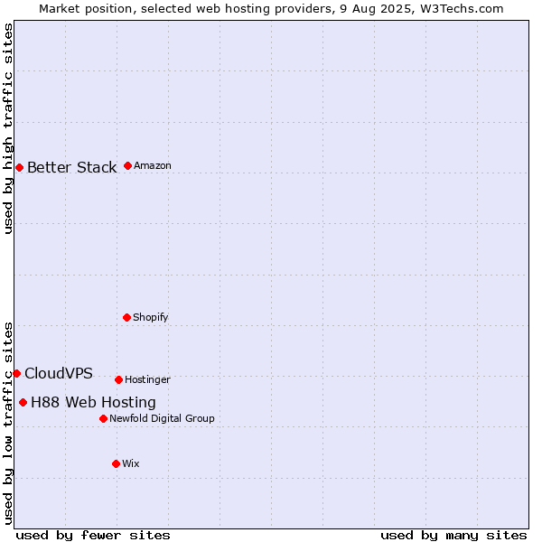 Market position of H88 Web Hosting vs. Better Stack vs. CloudVPS