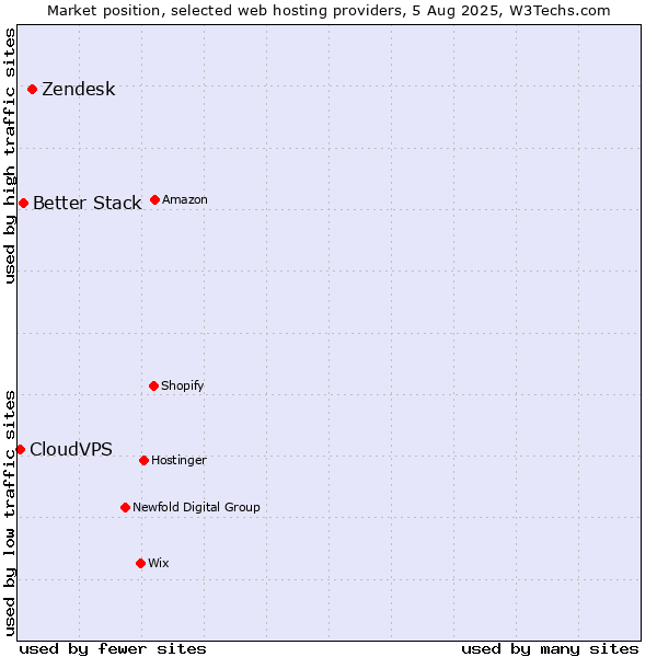 Market position of Zendesk vs. Better Stack vs. CloudVPS