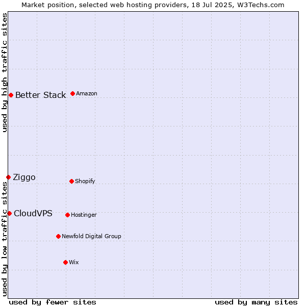 Market position of Better Stack vs. CloudVPS vs. Ziggo